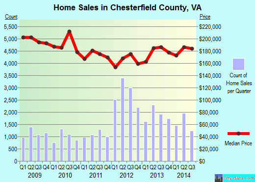 Chesterfield County,VA real estate house value trend