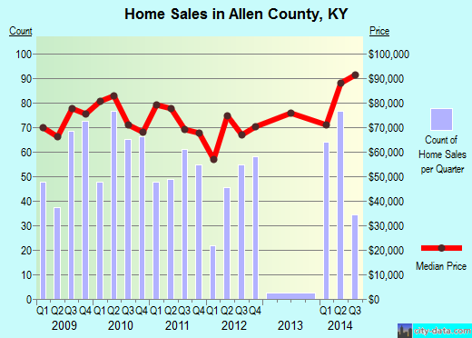 Allen County,KY real estate house value trend