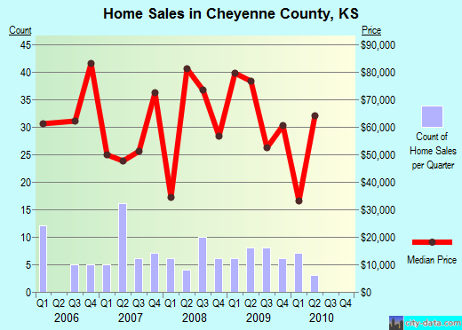 Chicot County,AR real estate house value trend
