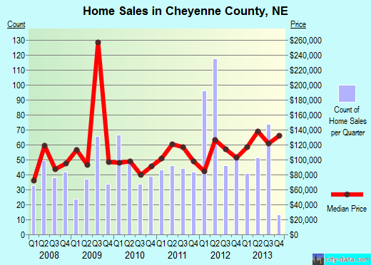 Cheyenne County,NE real estate house value trend