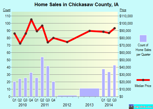 Chilton County,AL real estate house value trend