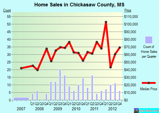Chippewa County,MI real estate house value trend