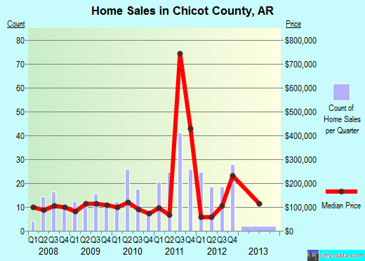Chicot County,AR real estate house value trend