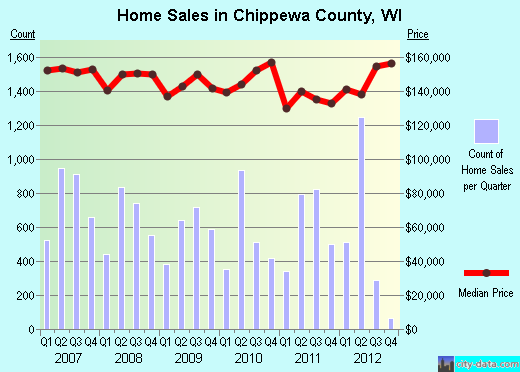 Chippewa County,WI real estate house value trend