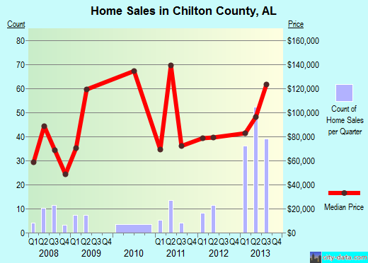 Chisago County,MN real estate house value trend
