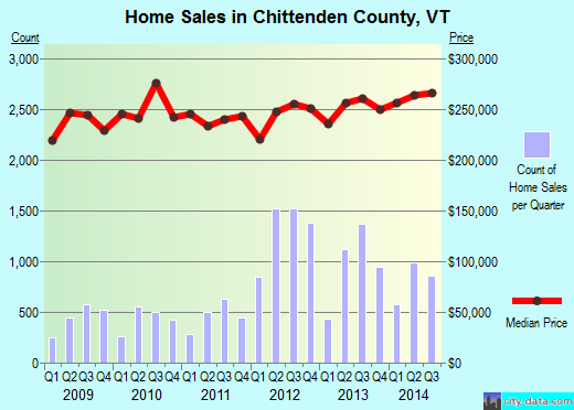 Chittenden County,VT real estate house value trend