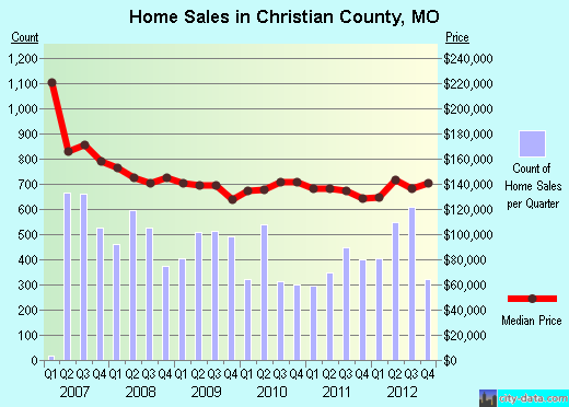 Christian County,MO real estate house value trend