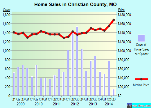 Citrus County,FL real estate house value trend