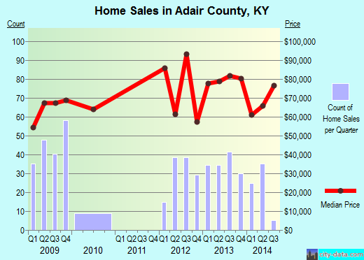 Adair County,KY real estate house value trend