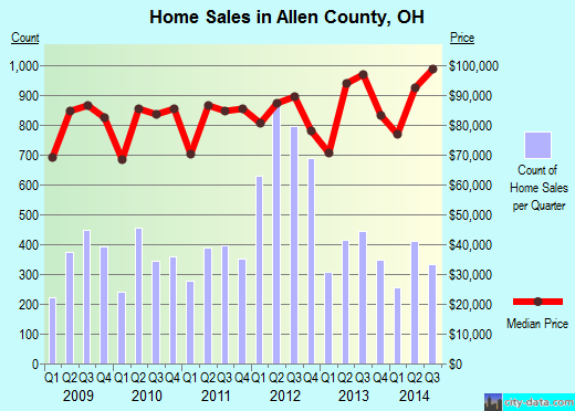 Allen County,OH real estate house value trend
