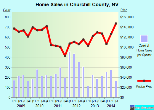 Churchill County,NV real estate house value trend