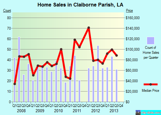 Clare County,MI real estate house value trend