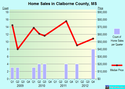 Clarendon County,SC real estate house value trend