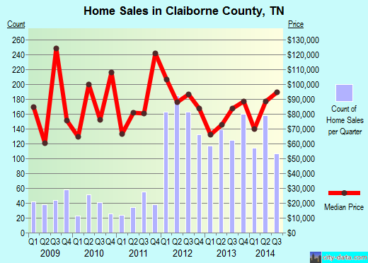 Clarion County,PA real estate house value trend