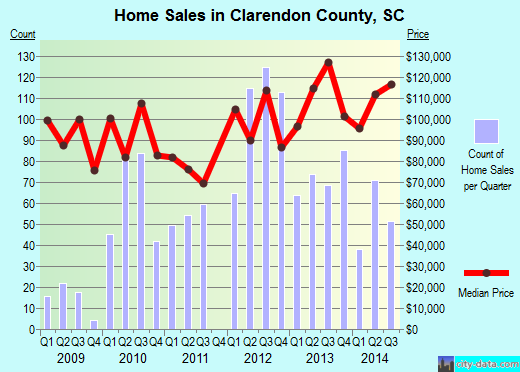 Clarendon County,SC real estate house value trend