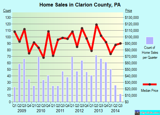 Clark County,IN real estate house value trend