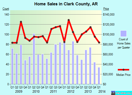 Clark County,KS real estate house value trend