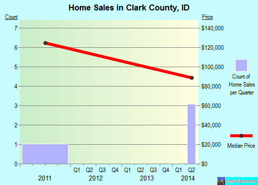 Clark County,KY real estate house value trend