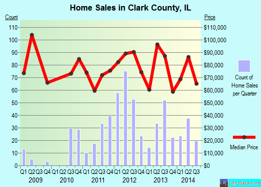 Clark County,MO real estate house value trend
