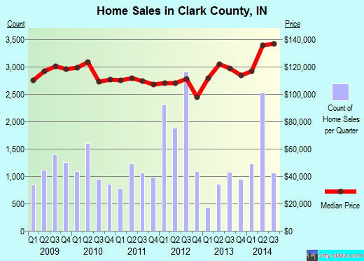 Clark County,IN real estate house value trend