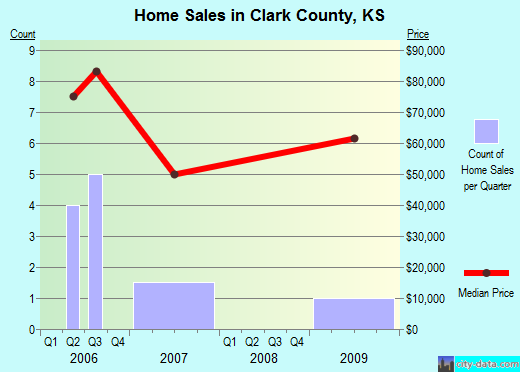 Clark County,OH real estate house value trend