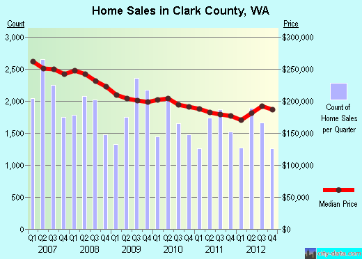 Clark County,WA real estate house value trend
