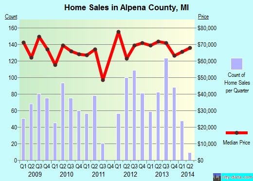 Alpena County,MI real estate house value trend