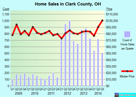 Clarke County,AL real estate house value trend