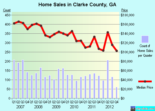 Clarke County,GA real estate house value trend