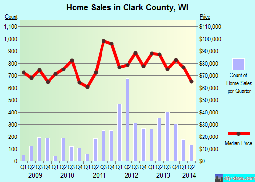 Clark County,WI real estate house value trend