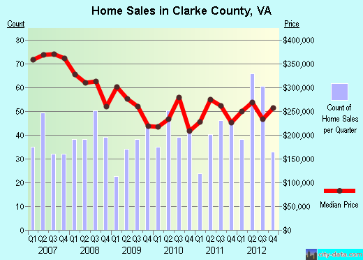 Clarke County,VA real estate house value trend