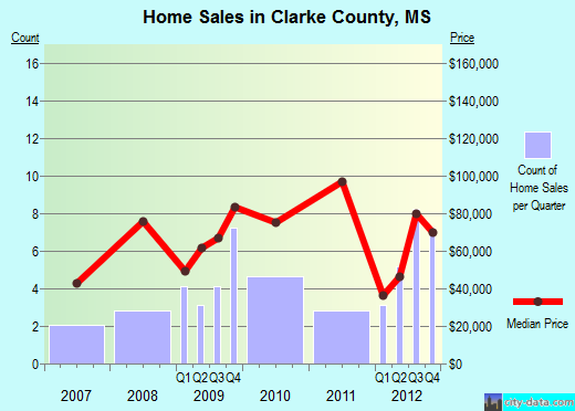 Clarke County,MS real estate house value trend