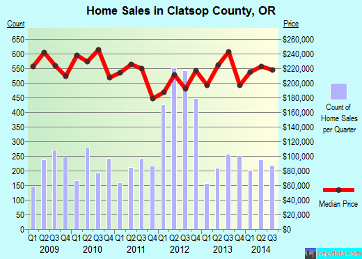 Clatsop County,OR real estate house value trend