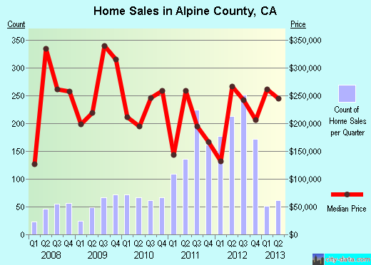 Amador County,CA real estate house value trend
