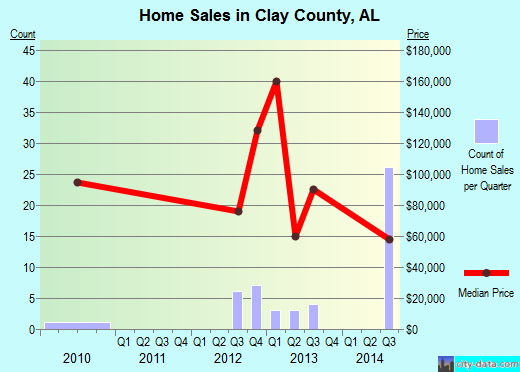 Clay County,IA real estate house value trend