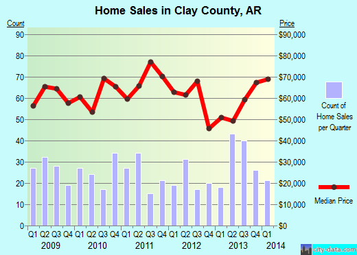 Clay County,AR real estate house value trend