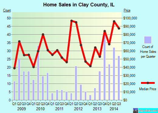 Clay County,MN real estate house value trend