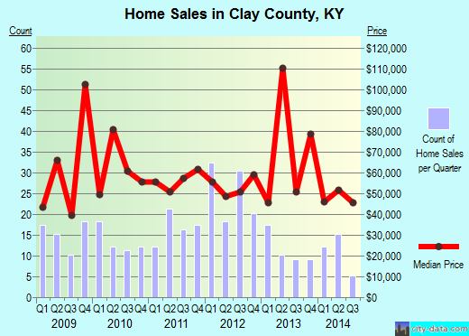 Clay County,NC real estate house value trend