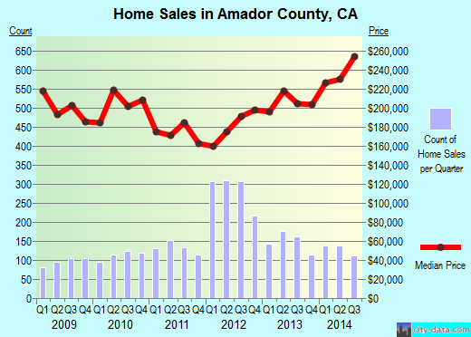 Amherst County,VA real estate house value trend
