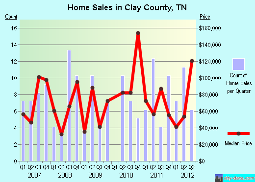 Clay County,TN real estate house value trend