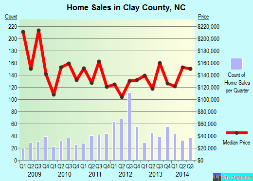 Clay County,NC real estate house value trend