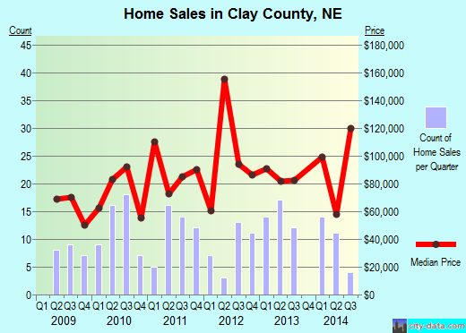 Clay County,NE real estate house value trend