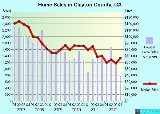 Clayton County,GA real estate house value trend