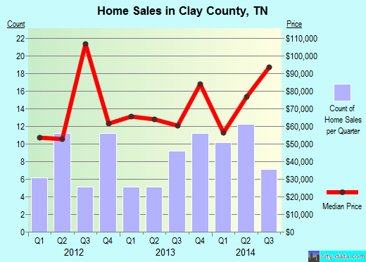 Clayton County,IA real estate house value trend