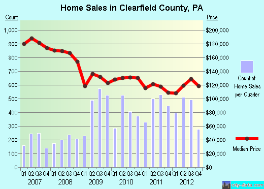 Clearfield County,PA real estate house value trend