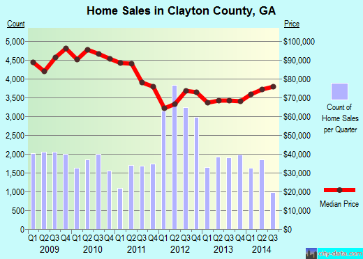 Clayton County,GA real estate house value trend