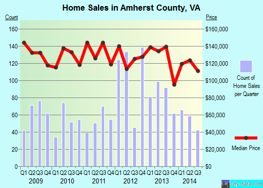 Amherst County,VA real estate house value trend