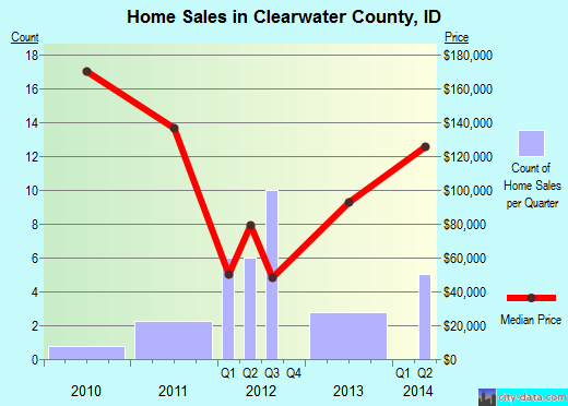 Clearwater County,ID real estate house value trend