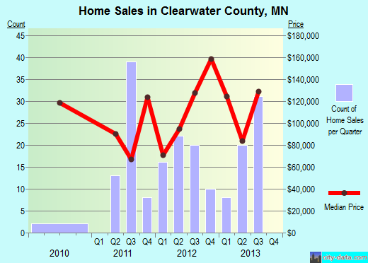 Cleveland County,AR real estate house value trend