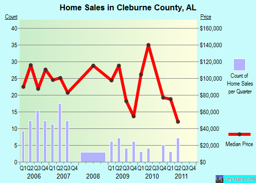 Cleveland County,NC real estate house value trend